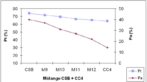 Figure 5 : Variation des porosités totale et d’aération du mélange CSB + CC4 