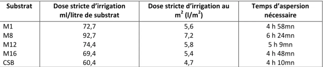 Tableau 6 : Dose d’irrigation et temps d’aspersion pour les mélanges étudiés et le Témoin 