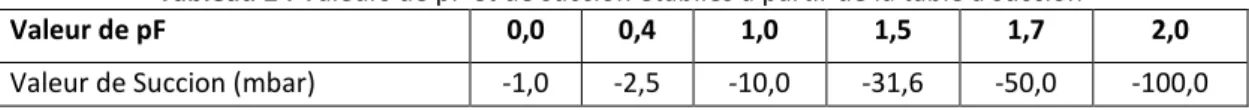 Tableau 2 : Valeurs de pF et de succion établies à partir de la table à succion 