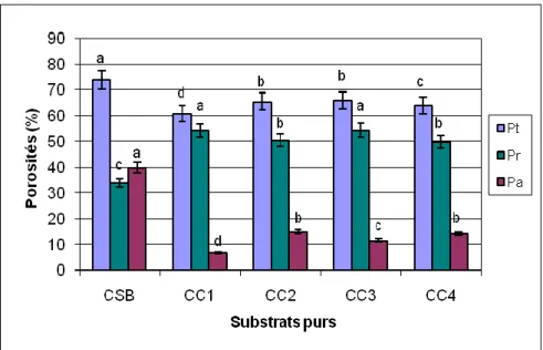 Tableau 3 : Résultats du biotest de différentes espèces dans le compost sylvicole brut 