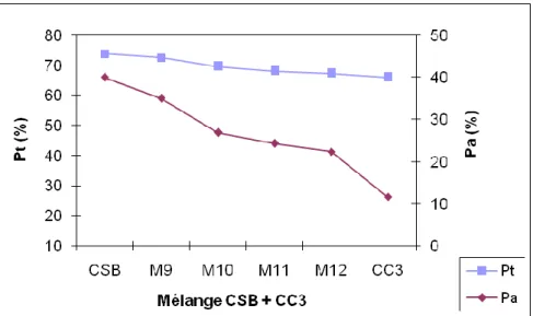 Figure 4 : Variation des porosités totale et d’aération du mélange CSB + CC3 