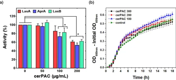 Figure 1. (a) Inhibition of virulence determinants and (b) growth curves of P. aeruginosa PA14 in absence or  presence of different cerPAC concentrations