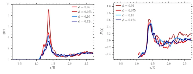 Figure 3.28: (a) Center of mass radial distribution and (b) second Legendre polynomial function for intermediate range of electrostatic interactions.