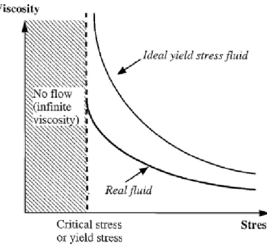 Figure 1.5: Viscosity of an ideal and a real yield stress fluid [2].