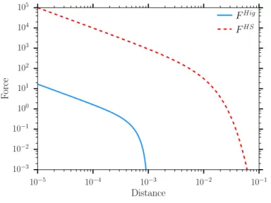 Figure 2.12: Comparison of the hard sphere repulsive force used by M&amp;H F Hig (full line) with the
