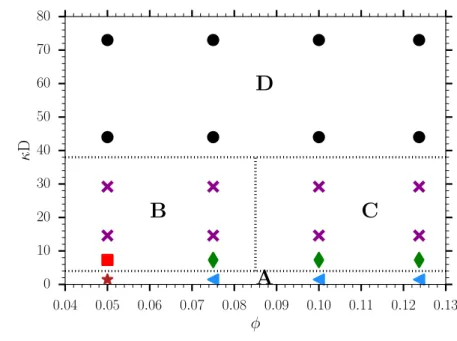 Figure 3.10: Phase diagram proposition: A-repulsive glass, B-phase separation, C-equilibrium gel, D-