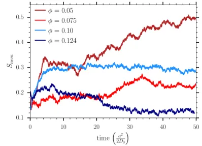 Figure 3.12: Evolution of the nematic order parameter as a function of the non-dimensional time for κD = 1.46.