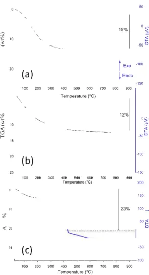 Fig. 1. Thermal analysis (TGA-DTA) curves of dried gel precalcined at 300 ° C for 