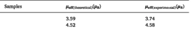 Fig. 8. L * a * b * Colourimetric parameters of powders prepared by P AA  as  complexing agent at pH  =  7
