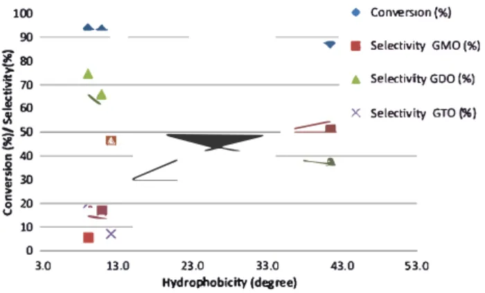 Fig. 7  Correlation  between  hydrophobicity  and  the  conversion  and  selectivity  at  steady molar acidity of  1.55  mmol  H +  and operating  parameters 