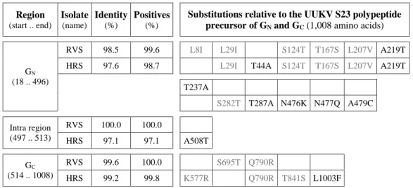 Table 2  Region  (start .. end) Isolate (name) Identity (%) Positives (%)