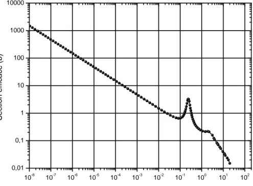 Figure 1.2: Section efficace totale de la r´ eaction 6 Li(n, T ) 4 He.
