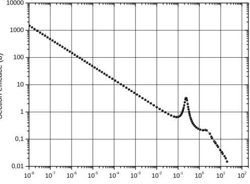 Figure 1.2: Section efficace totale de la r´ eaction 6 Li(n, T ) 4 He.