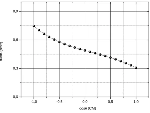Figure 1.5: Section efficace diff´ erentielle de la r´ eaction 6 Li(n, elastique) pour des neutrons d’´ energie E n = 1.0 eV.