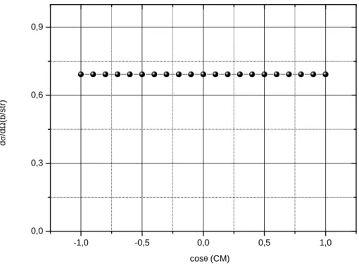 Figure 1.7: Section efficace diff´ erentielle de la r´ eaction 249 Cf (n, f ) pour des neutrons d’´ energie E n = 2.5 × 10 2 eV.