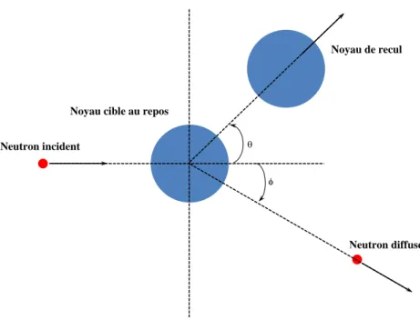 Figure 1.12: La diffusion ´ elastique de neutrons, l’´ energie cin´ etique totale est conserv´ ee.