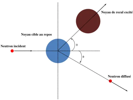 Figure 1.13: La diffusion in´ elastique de neutrons, l’´ energie cin´ etique totale n’est pas conserv´ ee.