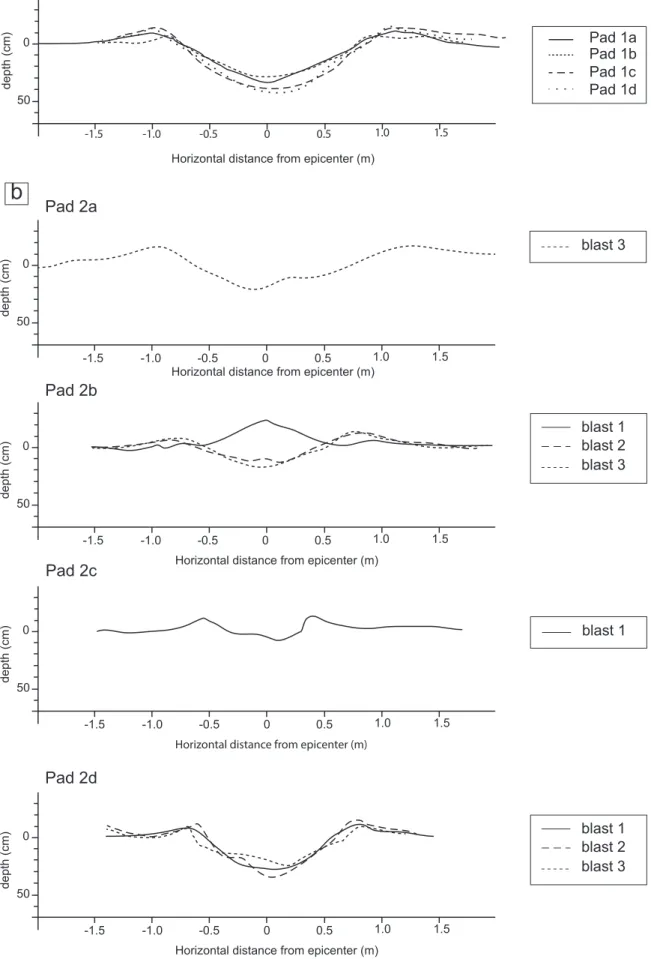 Fig 3 a) Resulting crater profiles from primary blasts at optimal scaled depths in pads 