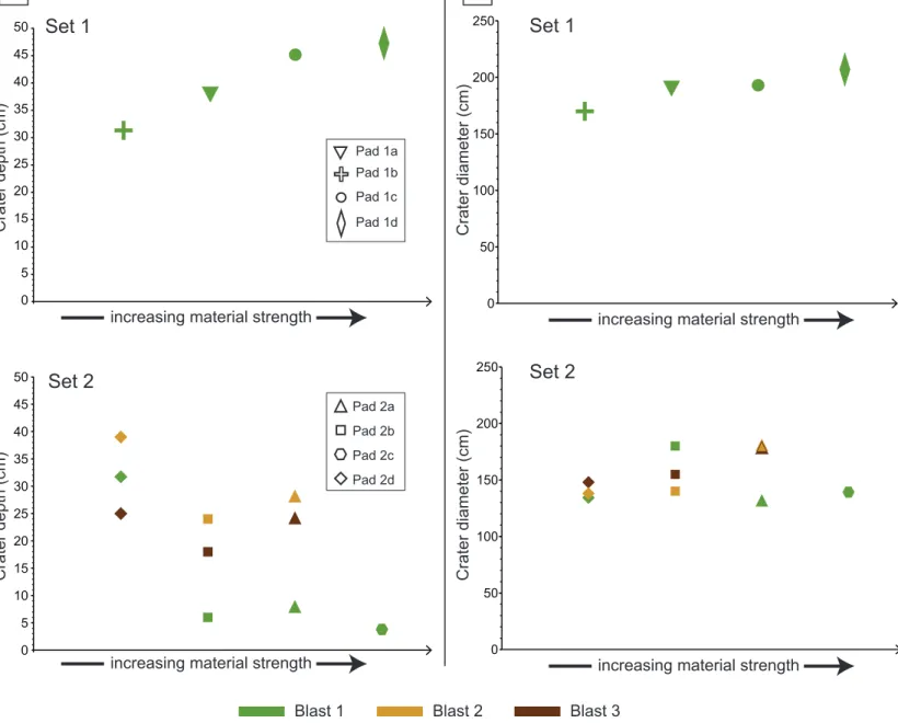 Fig 4 a) Crater depth variations with increasing material strength in pads for Set 1 and Set 2