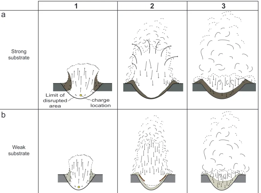 Fig 6 Schematic profile sequence of crater formation processes a) in a strong substrate with good particle cohesion, and  b) in a weak substrate with poor particle cohesion