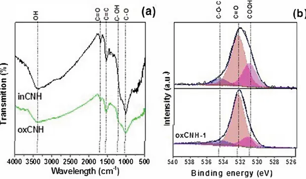 Figure  3.  (a)  FT IR and (b) XPS Ols spectra  and of CNH before  (inCNH)  and  after modification by treatment  by nitric acid (oxCNH)