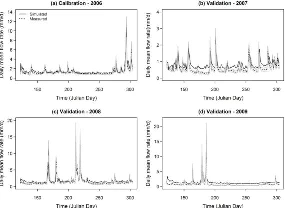 Figure 5. Measured and simulated flows along with the uncertainty zone of ˘20% on the observed values (in grey) depicted by the confidence interval of 30%–70% for the (a) calibration year (2006) and the validation periods: (b) 2007; (c) 2008; and (d) 2009.