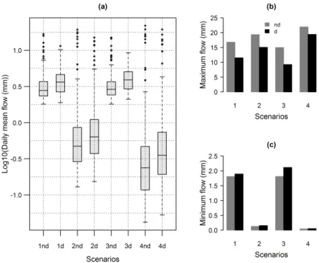 Figure 8 presents the flow characteristics for Scenarios 1 to 4; namely: (a) daily mean flow expressed in form of box plot of logarithmic values; (b) maximum flow; and (c) minimum flow