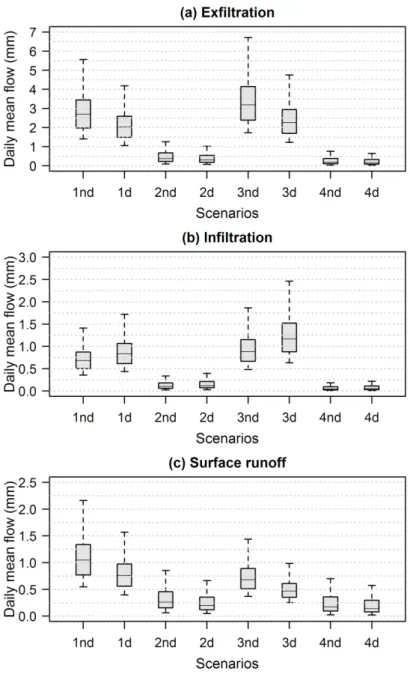 Figure 9. Impact of subsurface drain networks and soils on exfiltration (a); infiltration (b) and surface 