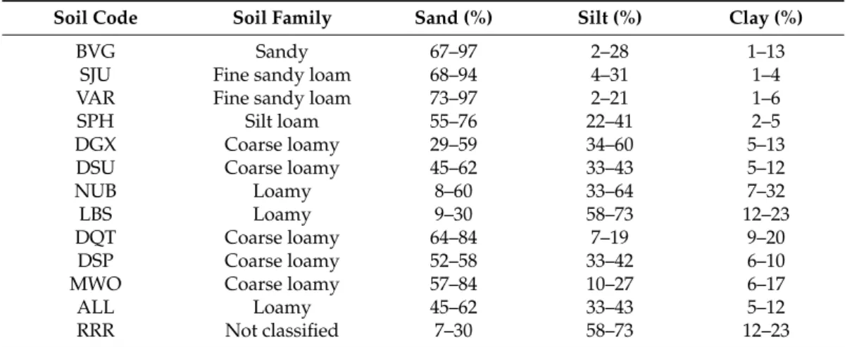 Table 1. Different families of soil and their percentage of sand, silt and clay.