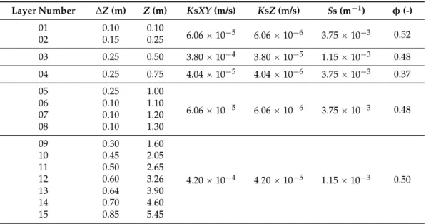 Table 3. Soil hydraulic properties of the porous medium for Scenario 1 (corrugated line between layers 7 and 8 indicating the location of drainage network nodes in the drained parcels.