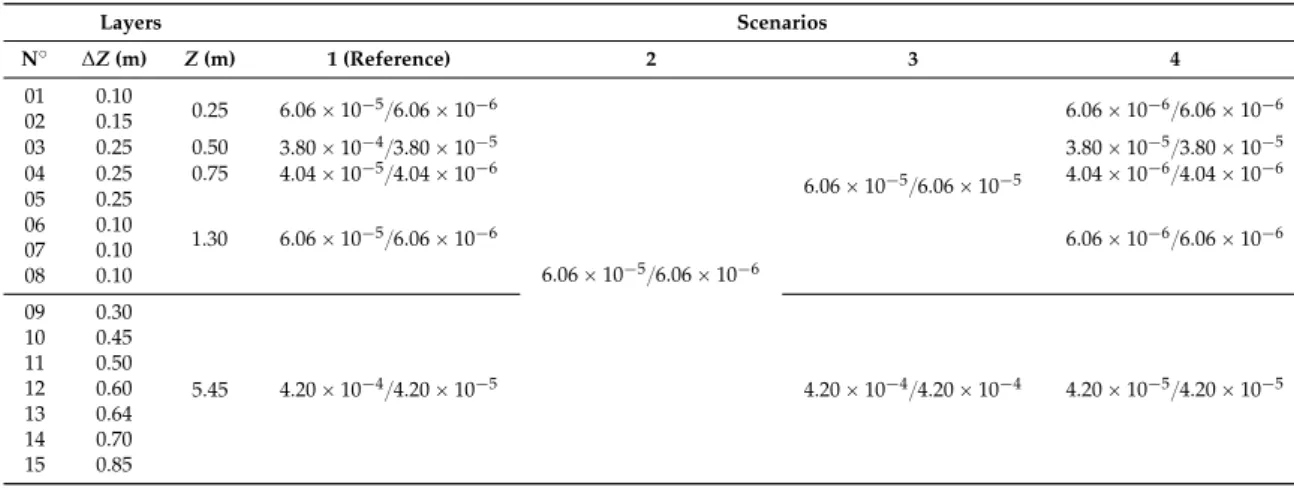 Table 4. Isotropic and anisotropic properties of soil saturated hydraulic conductivity (*) analysed.