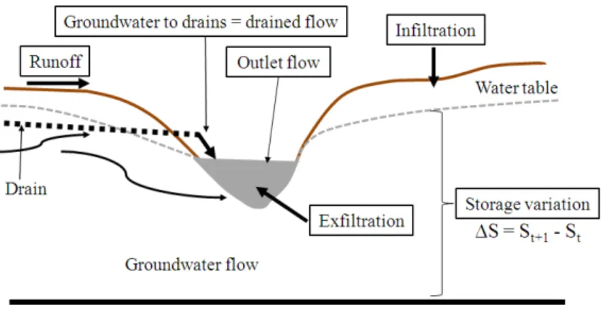 Figure  4.  Illustration  of  the  analysed  variables:  outlet  flow,  drained  flow,  runoff,  infiltration, 