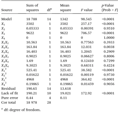 Table 3 Analysis of variance (ANOVA) for response surface quadratic
