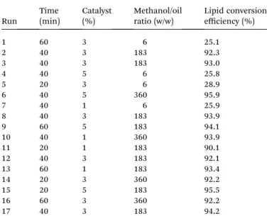 Table 4 Box –Behnken model results for ultrasonication assisted