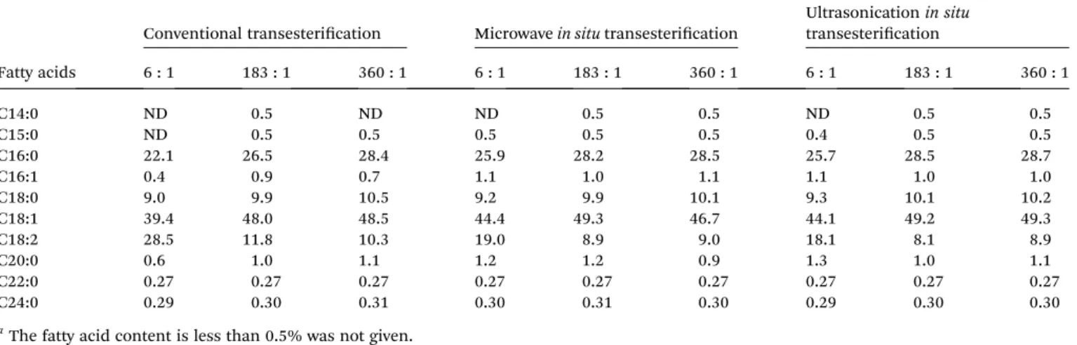 Table 6 Comparison of fatty acid pro ﬁles of biodiesel produced using transesteriﬁcation methods a