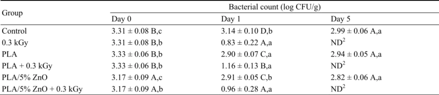 Table 5    Effect of the combined treatment on S. enterica during storage 1 .  