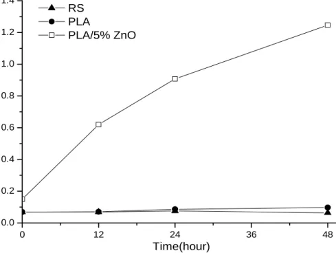 Fig. 6    Zinc concentration in RS after 0, 12, 24 and 48 h for RS and PLA and PLA/5% ZnO films