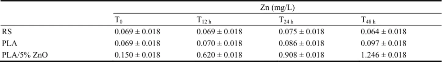 Table 6    Zinc concentration at different time of contact.    Zn (mg/L)  T 0 T 12 h  T 24 h T 48 h RS  0.069 ± 0.018  0.069 ± 0.018  0.075 ± 0.018  0.064 ± 0.018  PLA  0.069 ± 0.018  0.070 ± 0.018  0.086 ± 0.018  0.097 ± 0.018  PLA/5% ZnO  0.150 ± 0.018  