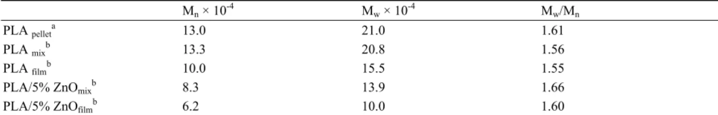 Table 1 shows the molecular parameters of PLA  pellets as received (PLA pellet ) after mixing (PLA mix )  and after calender (PLA film ), and the same last two  samples with ZnO