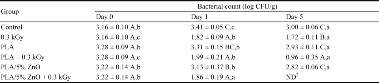 Table 4    Effect of the combined treatment on E. coli during storage 1 .  
