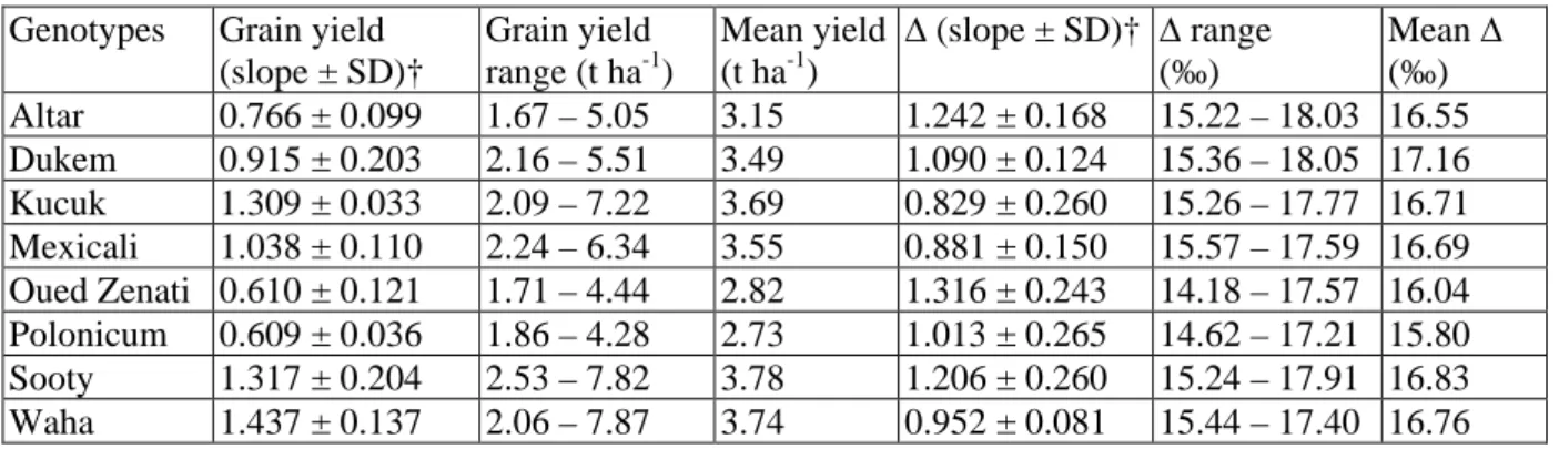 Table 2. Stability parameters range and mean of grain yield and  Δ from 7 trials  Genotypes  Grain yield 
