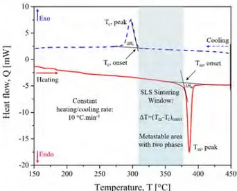 Figure 1.30. The DSC thermogram with nature of “sintering window” as SLS process temperature [21] 