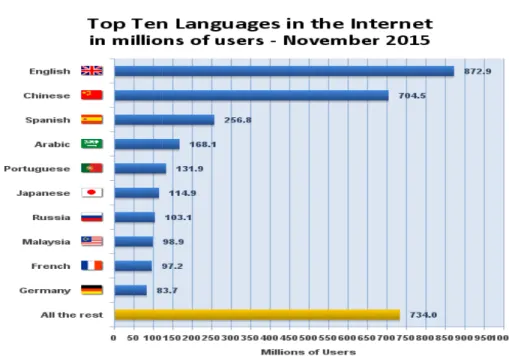Figure 3.3. Top ten languages in the internet in millions of users (November 2015)