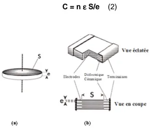 Fig. 1 : Condensateurs céramiques :  - a) monocouche disque     - b) multicouche 