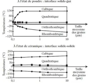 Fig. 5 : Températures des transitions de  BaTiO 3  en fonction des dimensions des grains, 