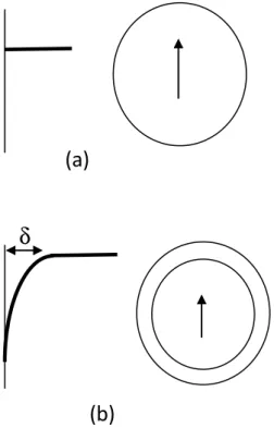 Figure 7: Modèle de variation de la polarisation  à  l’approche  de  la  surface  d’un  matériau  ferroélectrique  (traits  verticaux)