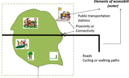 Figure 1. A conceptual framework for linking green space typology and accessibility. 