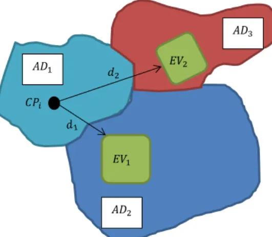 Figure 2.  Conceptual  framework  of  distance  matrix  to green spaces in Dissemination Areas