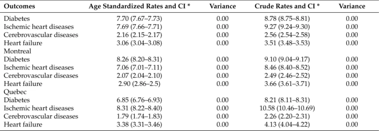 Table 1. Age standardized and crude rate statistics of the outcomes.