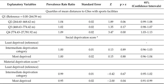Table 3. Regression model of diabetes prevalence and green spaces that have sport facilities for adults ě20 years living in Montreal and Quebec City CMAs, 2006´2011.